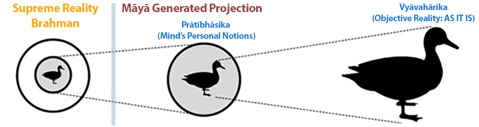 pratibhasika-vyavaharika-paramarthika-advaita-vedanta-orders-of-reality