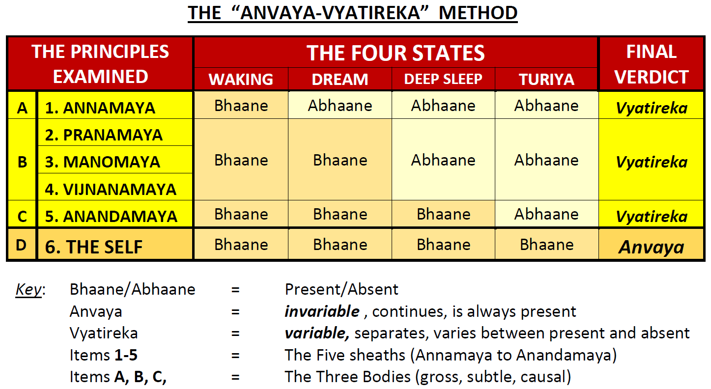 4-states-waking-dream-sleep-turiya-self-atman-consciousness