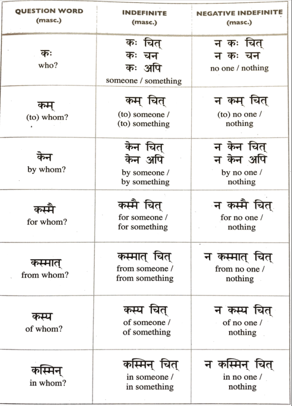 Lesson 69 Sanskrit for Beginners Course Optative, Perfect