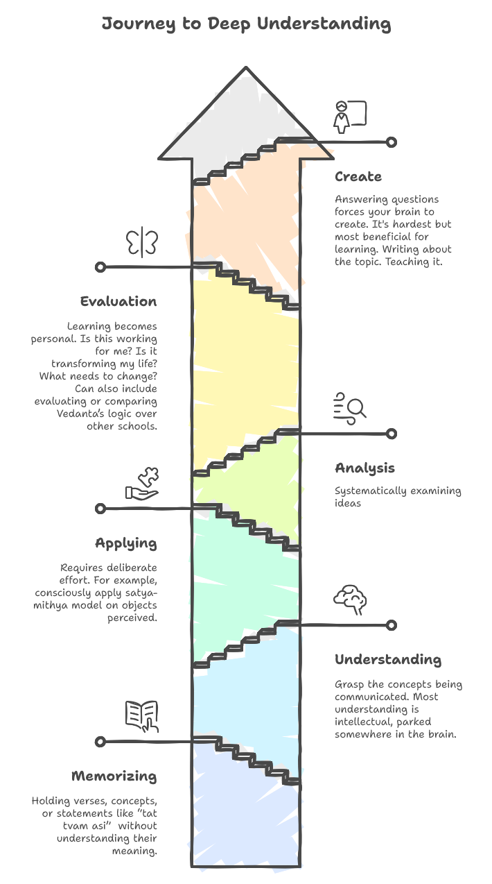 bloom taxonomy for advaita vedanta