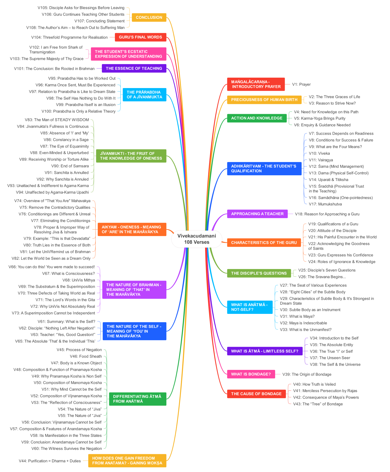 vivekacudamani - vivekachudamani 108 verses mindmap