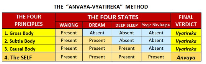 anvaya-vyatireka-method